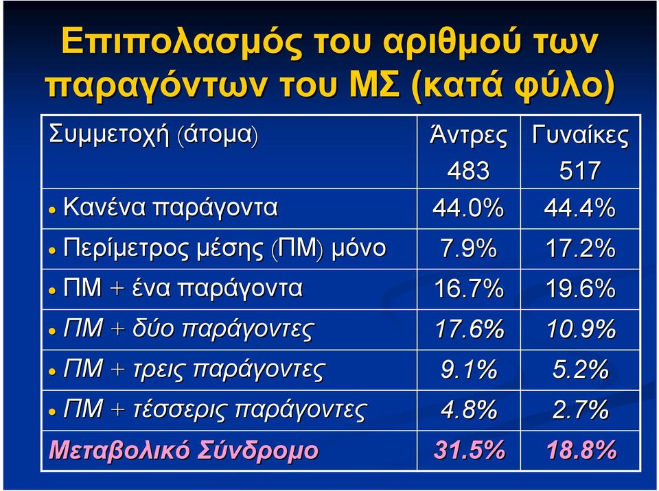 4% Περίμετρος μέσης (ΠΜ) μόνο 7.9% 17.2% ΠΜ + ένα παράγοντα 16.7% 19.