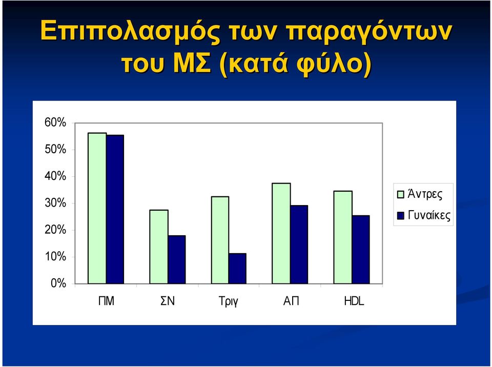 40% 30% 20% Άντρες