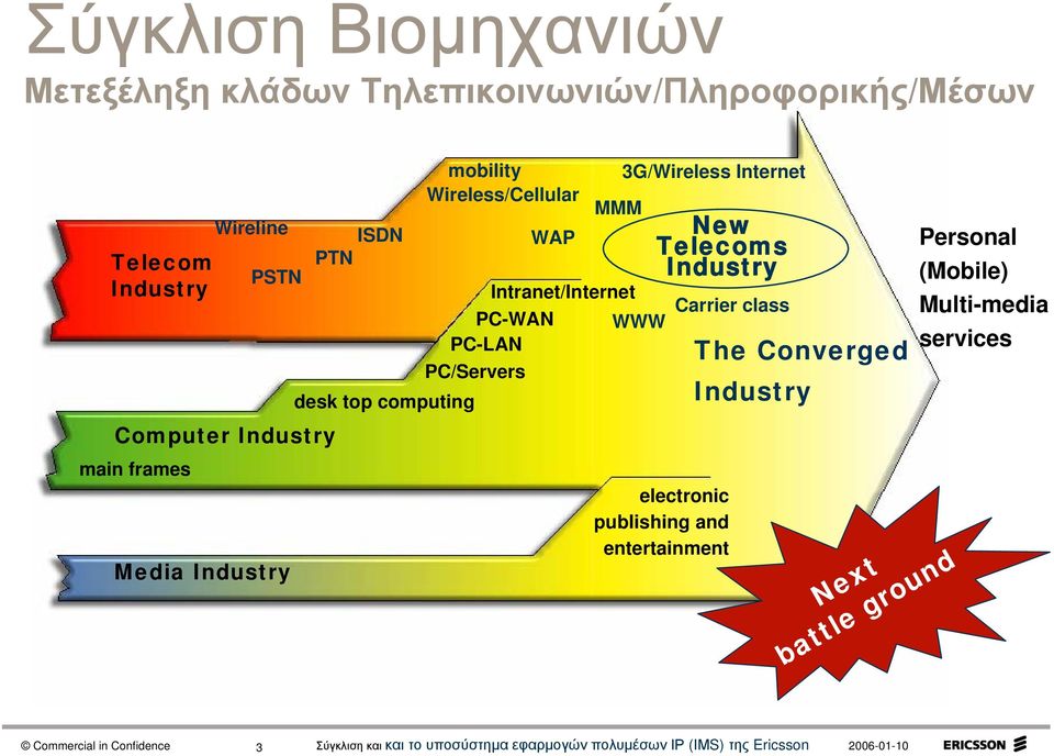 3G/Wireless Internet WWW New Telecoms Industry Carrier class The Converged Industry Personal (Mobile)