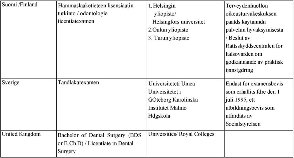 praktisk tjanstgdring Sverige Tandlakarexamen Universiteteti Umea Universitetet i GOteborg Karolinska Institutet Malmo Hdgskola United Kingdom Bachelor of Dental