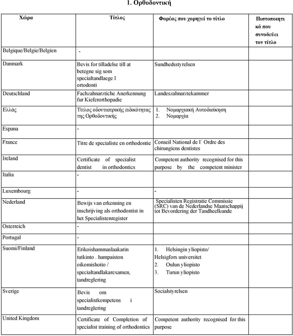 Νομαρχία Espana - France Titre de specialiste en orthodontie Conseil National de l` Ordre des chirungiens dentistes Ireland Certificate of specialist dentist in orthodontics Italia - Competent