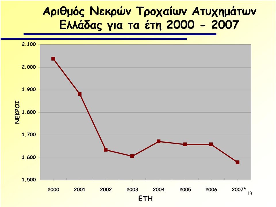 000 1.900 ΝΕΚΡΟΙ 1.800 1.700 1.600 1.