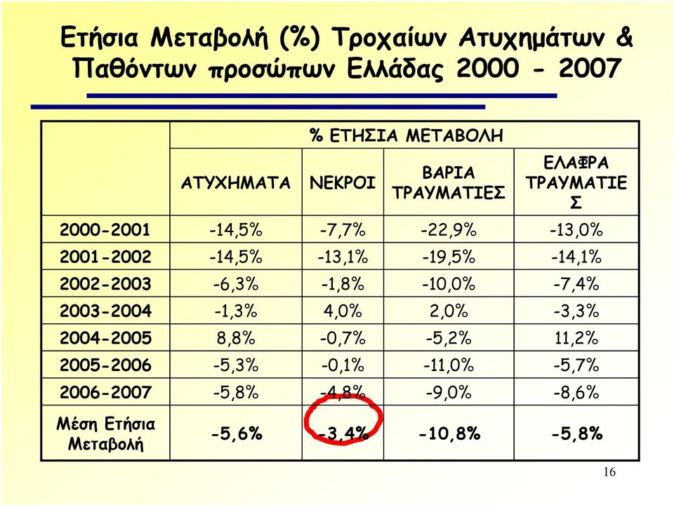 -19,5% -14,1% 2002-2003 -6,3% -1,8% -10,0% -7,4% 2003-2004 -1,3% 4,0% 2,0% -3,3% 2004-2005 8,8% -0,7% -5,2%