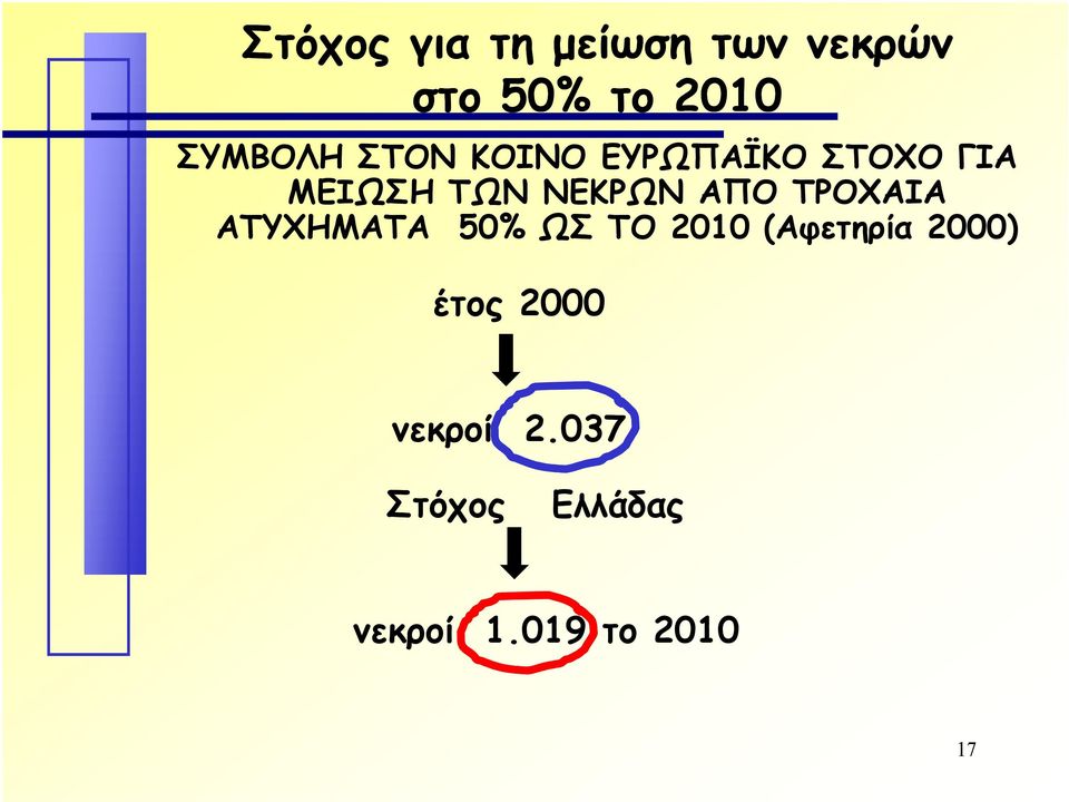 ΝΕΚΡΩΝ ΑΠΟ ΤΡΟΧΑΙΑ ΑΤΥΧΗΜΑΤΑ 50% ΩΣ ΤΟ 2010 (Αφετηρία