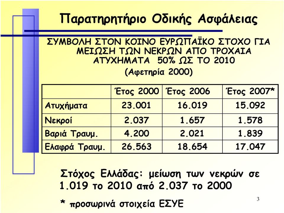 001 16.019 15.092 Νεκροί 2.037 1.657 1.578 Βαριά Τραυµ. 4.200 2.021 1.839 Ελαφρά Τραυµ. 26.563 18.