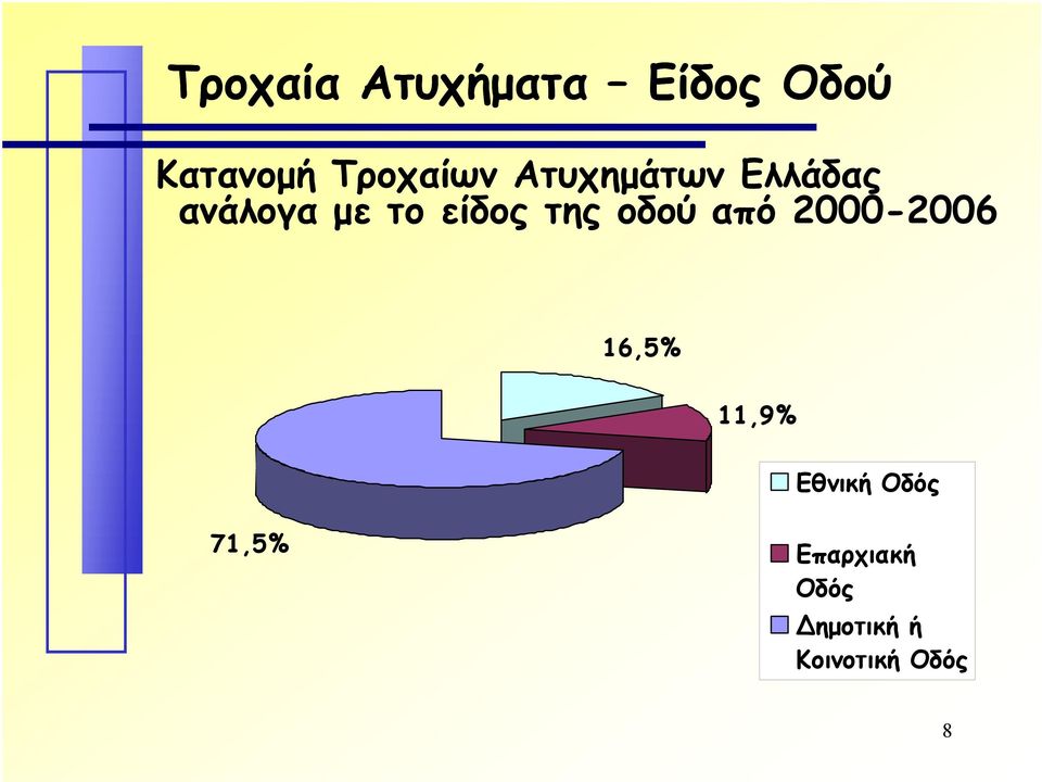 είδος της οδού από 2000-2006 16,5% 11,9%