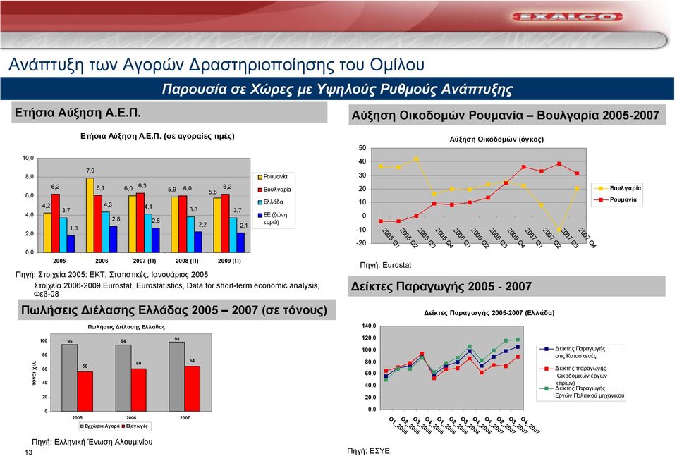 Data for short-term economic analysis, Φεβ-08 6,0 3,8 2,2 5,8 6,2 3,7 2,1 Ρουµανία Βουλγαρία Ελλάδα ΕΕ (ζώνη ευρώ) Πωλήσεις ιέλασης Ελλάδας 2005 2007 (σε τόνους) Πωλήσεις ιέλασης Ελλάδας Αύξηση