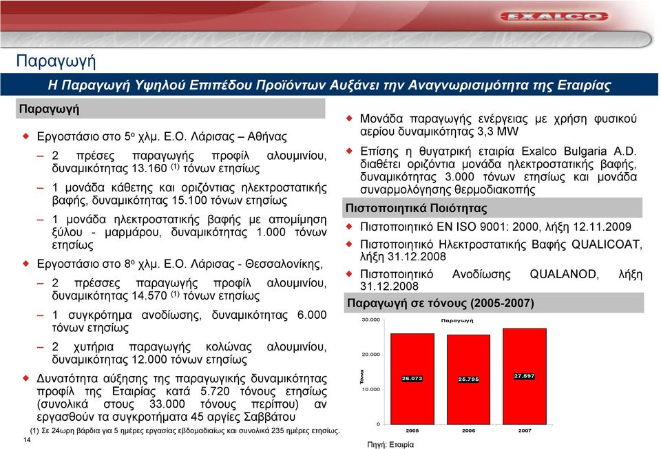 000 τόνων ετησίως Εργοστάσιο στο 8 ο χλµ. Ε.Ο. Λάρισας - Θεσσαλονίκης, 2 πρέσσες παραγωγής προφίλ αλουµινίου, δυναµικότητας 14.570 (1) τόνων ετησίως 1 συγκρότηµα ανοδίωσης, δυναµικότητας 6.