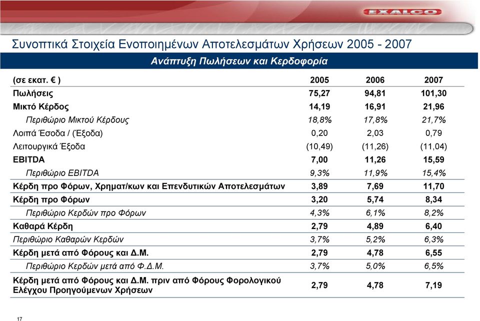 (11,04) EBITDA 7,00 11,26 15,59 Περιθώριο EBITDA 9,3% 11,9% 15,4% Κέρδη προ Φόρων, Χρηµατ/κων και Επενδυτικών Αποτελεσµάτων 3,89 7,69 11,70 Κέρδη προ Φόρων 3,20 5,74 8,34 Περιθώριο Κερδών προ