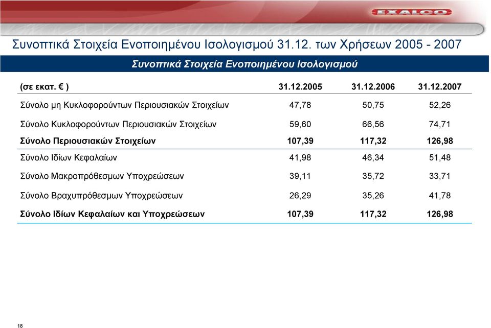66,56 74,71 Σύνολο Περιουσιακών Στοιχείων 107,39 117,32 126,98 Σύνολο Ιδίων Κεφαλαίων 41,98 46,34 51,48 Σύνολο Μακροπρόθεσµων Υποχρεώσεων