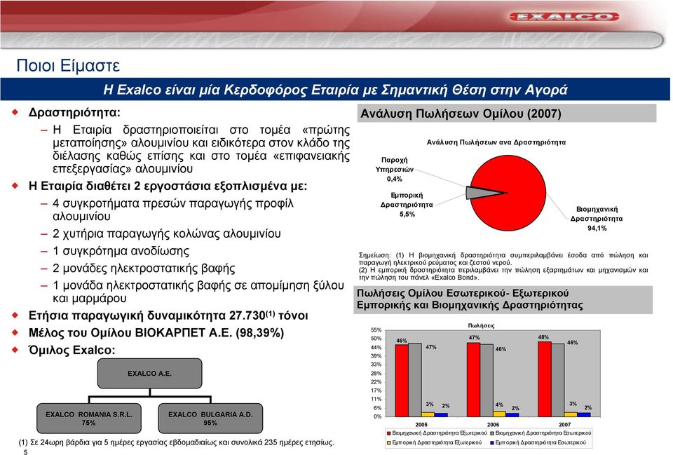 αλουµινίου 1 συγκρότηµα ανοδίωσης 2 µονάδες ηλεκτροστατικής βαφής 1 µονάδα ηλεκτροστατικής βαφής σε αποµίµηση ξύλου και µαρµάρου Ετήσια παραγωγική δυναµικότητα 27.