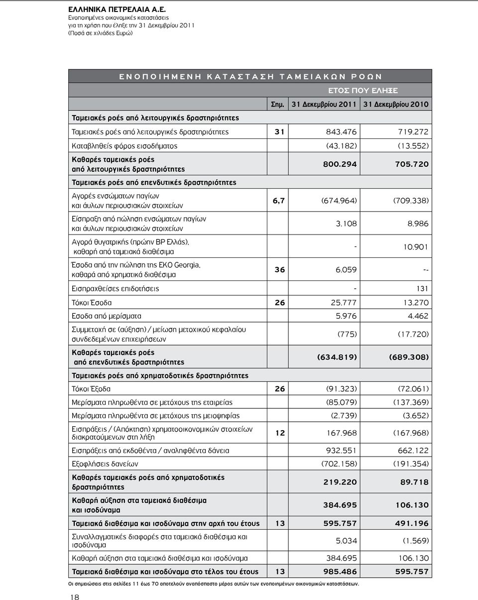 552) Καθαρές ταμειακές ροές από λειτουργικές δραστηριότητες 800.294 705.720 Ταμειακές ροές από επενδυτικές δραστηριότητες Αγορές ενσώματων παγίων και άυλων περιουσιακών στοιχείων 6,7 (674.964) (709.