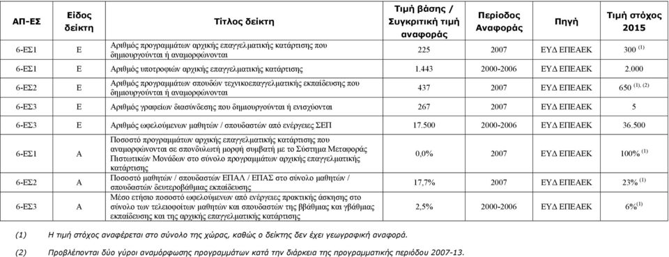 000 6-ΕΣ2 Ε Αριθμός προγραμμάτων σπουδών τεχνικοεπαγγελματικής εκπαίδευσης που δημιουργούνται ή αναμορφώνονται (1), (2) 437 2007 ΕΥΔ ΕΠΕΑΕΚ 650 6-ΕΣ3 Ε Αριθμός γραφείων διασύνδεσης που δημιουργούνται