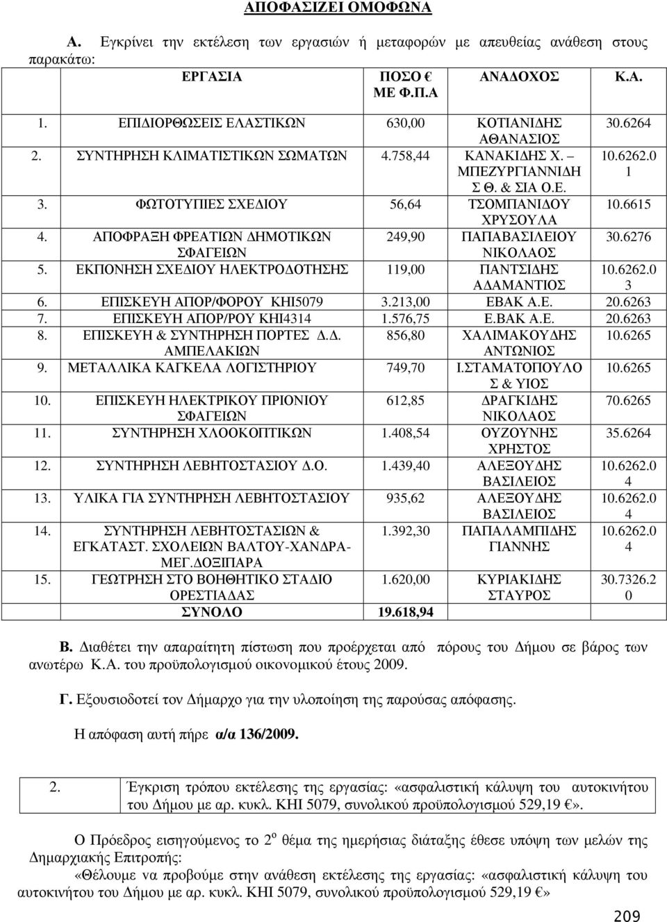 ΑΠΟΦΡΑΞΗ ΦΡΕΑΤΙΩΝ ΗΜΟΤΙΚΩΝ 29,90 ΠΑΠΑΒΑΣΙΛΕΙΟΥ 30.6276 ΣΦΑΓΕΙΩΝ ΝΙΚΟΛΑΟΣ 5. ΕΚΠΟΝΗΣΗ ΣΧΕ ΙΟΥ ΗΛΕΚΤΡΟ ΟΤΗΣΗΣ 119,00 ΠΑΝΤΣΙ ΗΣ Α ΑΜΑΝΤΙΟΣ 3 6. ΕΠΙΣΚΕΥΗ ΑΠΟΡ/ΦΟΡΟΥ ΚΗΙ5079 3.213,00 ΕΒΑΚ Α.Ε. 20.6263 7.