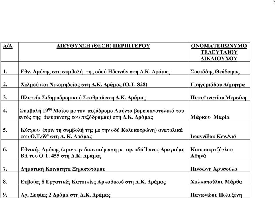 Κύπρου (πριν τη συµβολή της µε την οδό Κολοκοτρώνη) ανατολικά του Ο.Τ.69 α στη. Κ. ράµας 6. Εθνικής Αµύνης (πριν την διασταύρωση µε την οδό Ίωνος ραγούµη Β του Ο.Τ. 455 στη.κ. ράµας Ιωαννίδου Κων/νιά Κιουµουρτζόγλου Αθηνά 7.