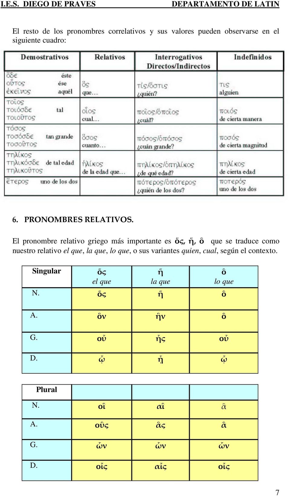 El pronombre relativo griego más importante es ὅς, ἥ, ὃ que se traduce como nuestro relativo el que,