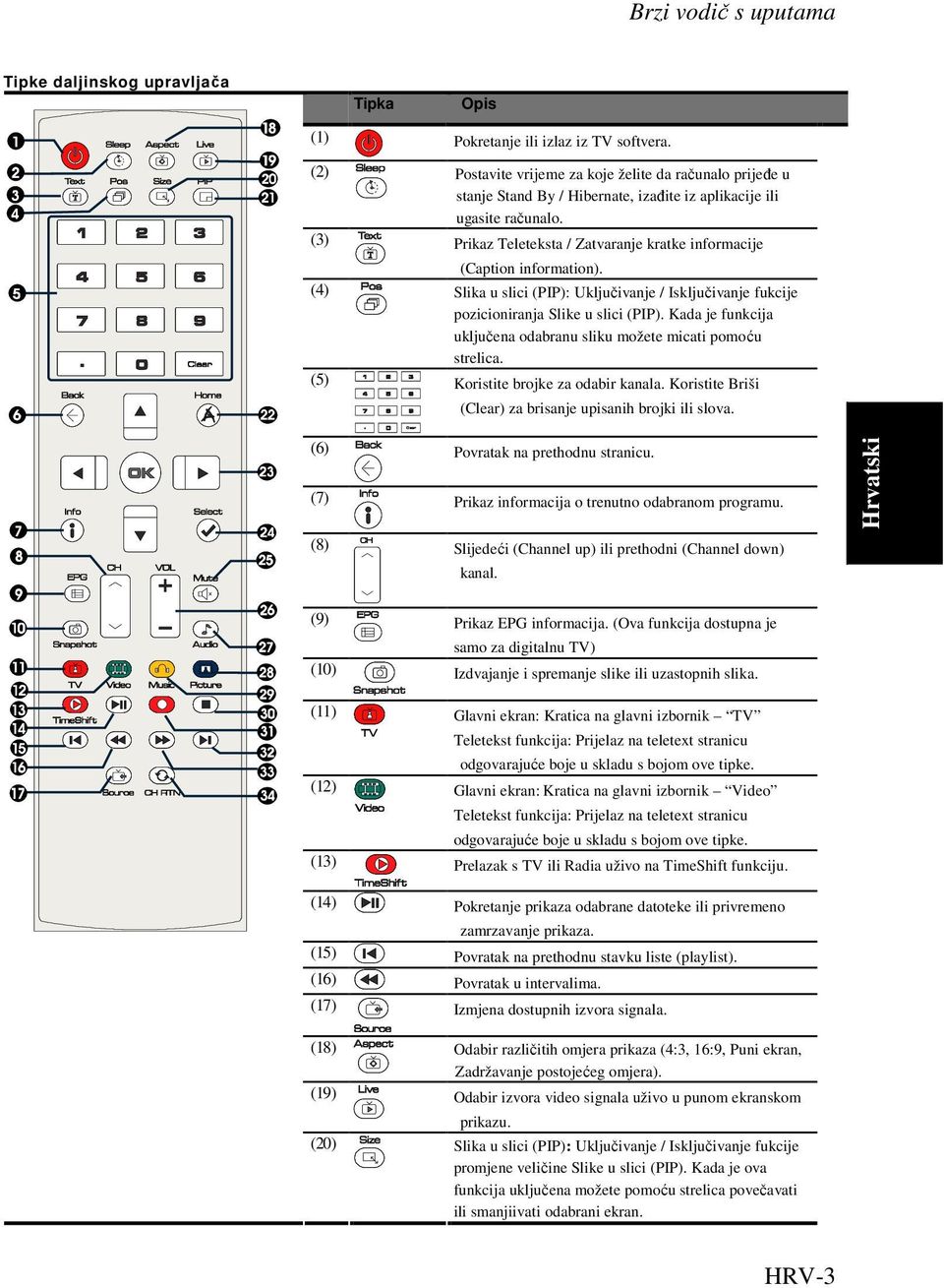 (3) Prikaz Teleteksta / Zatvaranje kratke informacije (Caption information). (4) Slika u slici (PIP): Uključivanje / Isključivanje fukcije pozicioniranja Slike u slici (PIP).