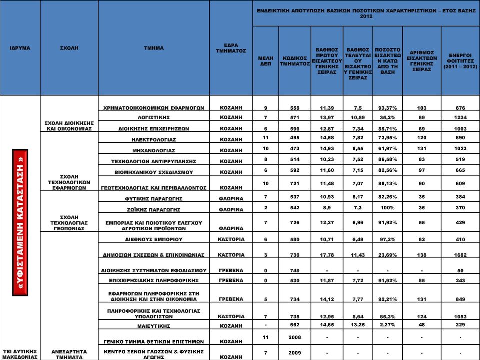 10,69 35,2% 69 1234 ΔΙΟΙΚΗΣΗΣ ΕΠΙΧΕΙΡΗΣΕΩΝ ΚΟΖΑΝΗ 6 596 12,67 7,34 85,71% 69 1003 ΗΛΕΚΤΡΟΛΟΓΙΑΣ ΜΗΧΑΝΟΛΟΓΙΑΣ ΤΕΧΝΟΛΟΓΙΩΝ ΑΝΤΙΡΡΥΠΑΝΣΗΣ ΒΙΟΜΗΧΑΝΙΚΟΥ ΣΧΕΔΙΑΣΜΟΥ ΓΕΩΤΕΧΝΟΛΟΓΙΑΣ ΚΑΙ ΠΕΡΙΒΑΛΛΟΝΤΟΣ ΦΥΤΙΚΗΣ