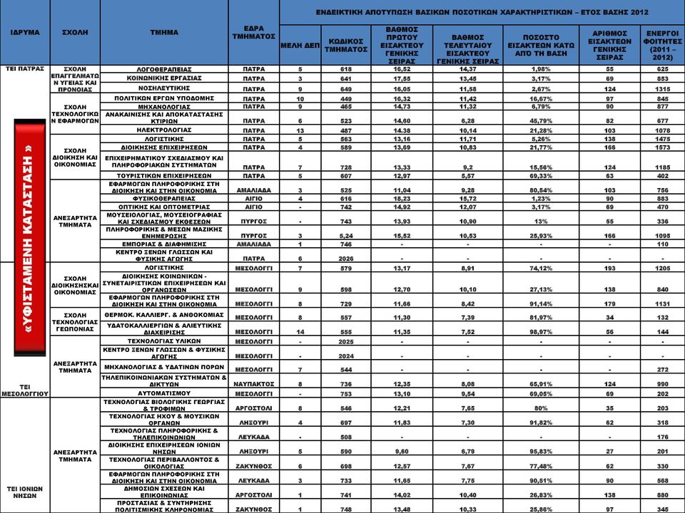 ΚΟΙΝΩΝΙΚΗΣ ΕΡΓΑΣΙΑΣ ΠΑΤΡΑ 3 641 17,55 13,45 3,17% 69 853 ΝΟΣΗΛΕΥΤΙΚΗΣ ΠΑΤΡΑ 9 649 16,05 11,58 2,67% 124 1315 ΠΟΛΙΤΙΚΩΝ ΕΡΓΩΝ ΥΠΟΔΟΜΗΣ ΠΑΤΡΑ 10 449 16,32 11,42 16,67% 97 845 ΜΗΧΑΝΟΛΟΓΙΑΣ ΠΑΤΡΑ 9 465