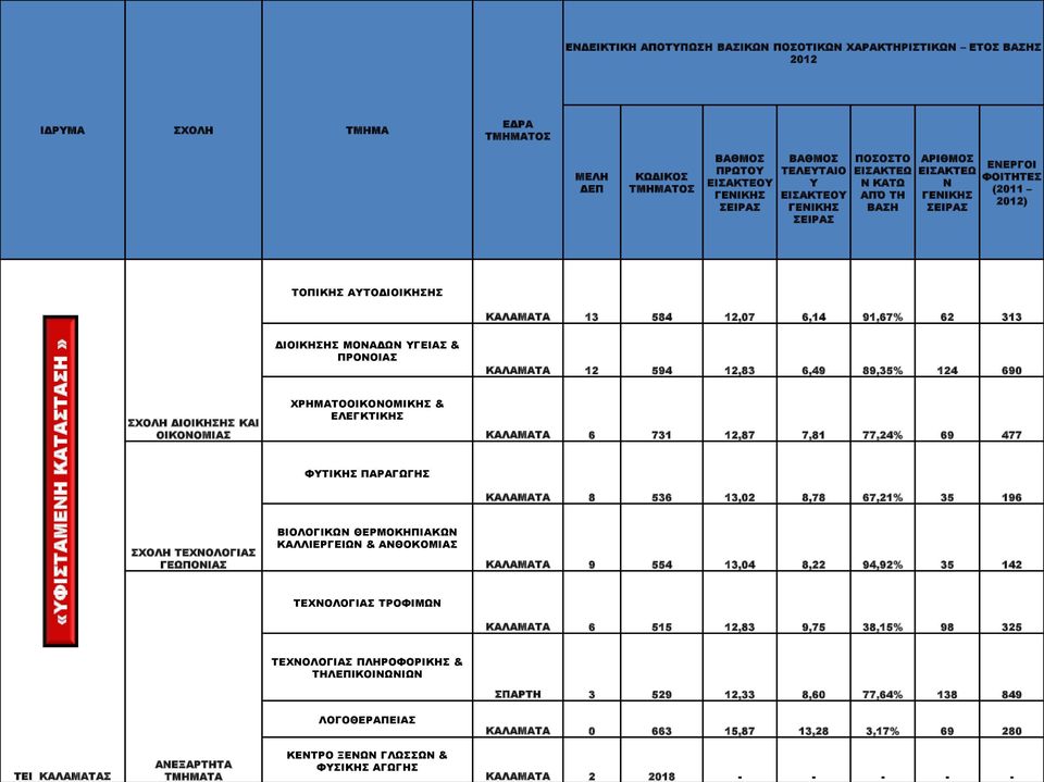 ΧΡΗΜΑΤΟΟΙΚΟΝΟΜΙΚΗΣ & ΕΛΕΓΚΤΙΚΗΣ ΚΑΛΑΜΑΤΑ 6 731 12,87 7,81 77,24% 69 477 ΦΥΤΙΚΗΣ ΠΑΡΑΓΩΓΗΣ ΚΑΛΑΜΑΤΑ 8 536 13,02 8,78 67,21% 35 196 ΤΕΧΝΟΛΟΓΙΑΣ ΓΕΩΠΟΝΙΑΣ ΒΙΟΛΟΓΙΚΩΝ ΘΕΡΜΟΚΗΠΙΑΚΩΝ ΚΑΛΛΙΕΡΓΕΙΩΝ &