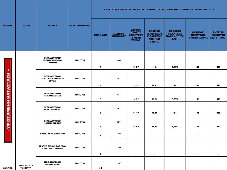 ΜΗΧΑΝΟΛΟΓΙΑΣ ΜΑΡΟΥΣΙ 477 8 16,32 12,21 3,96% 55 448 ΕΚΠΑΙΔΕΥΤΙΚΩΝ ΗΛΕΚΤΡΟΛΟΓΙΑΣ ΜΑΡΟΥΣΙ 497 6 16,17 12,37 2% 55 459 ΕΚΠΑΙΔΕΥΤΙΚΩΝ ΗΛΕΚΤΡΟΝΙΚΗΣ ΜΑΡΟΥΣΙ 507 7 14,55 11,27 6,93% 55