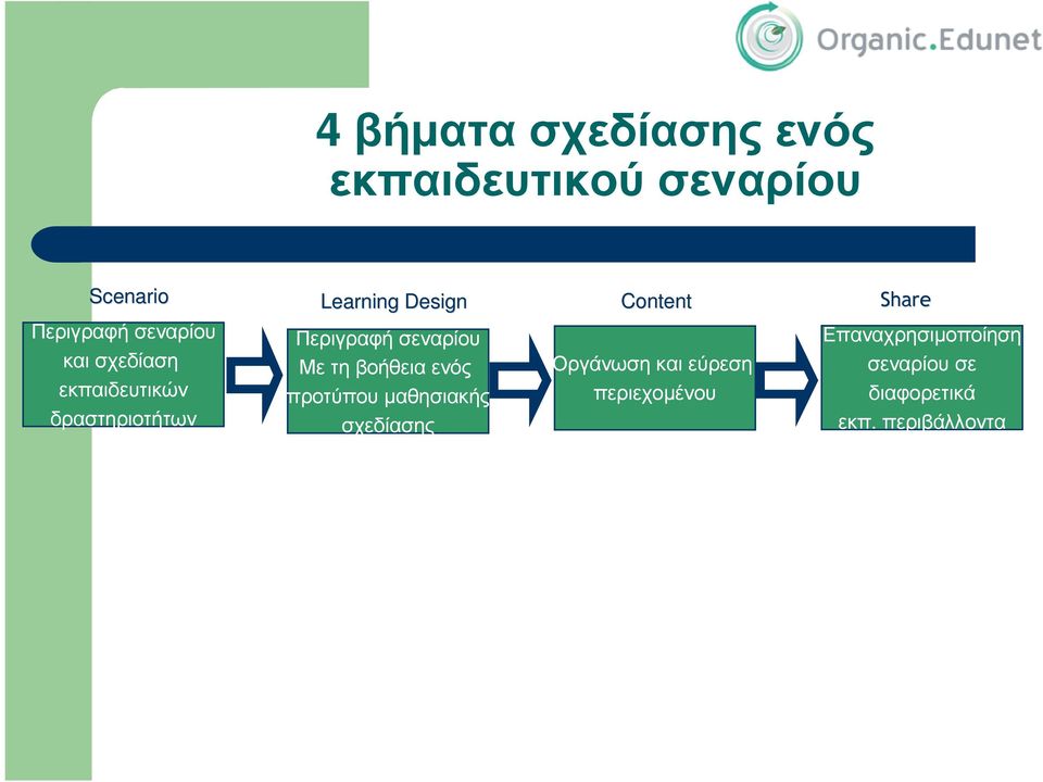 Περιγραφή σεναρίου Μετηβοήθειαενός προτύπου µαθησιακής σχεδίασης Οργάνωση