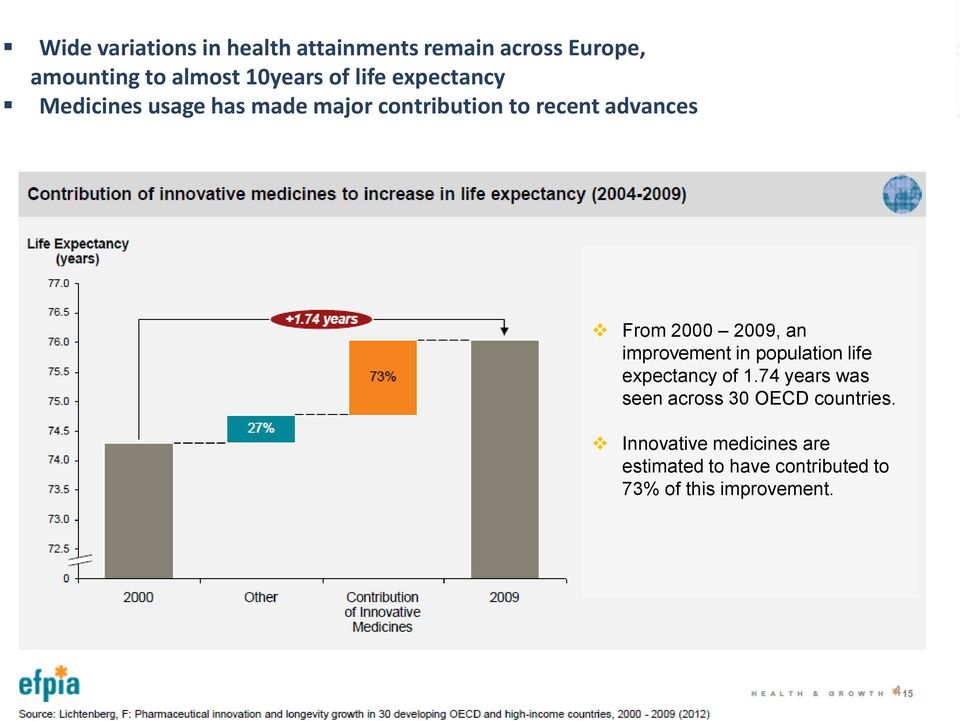 2009, an improvement in population life expectancy of 1.