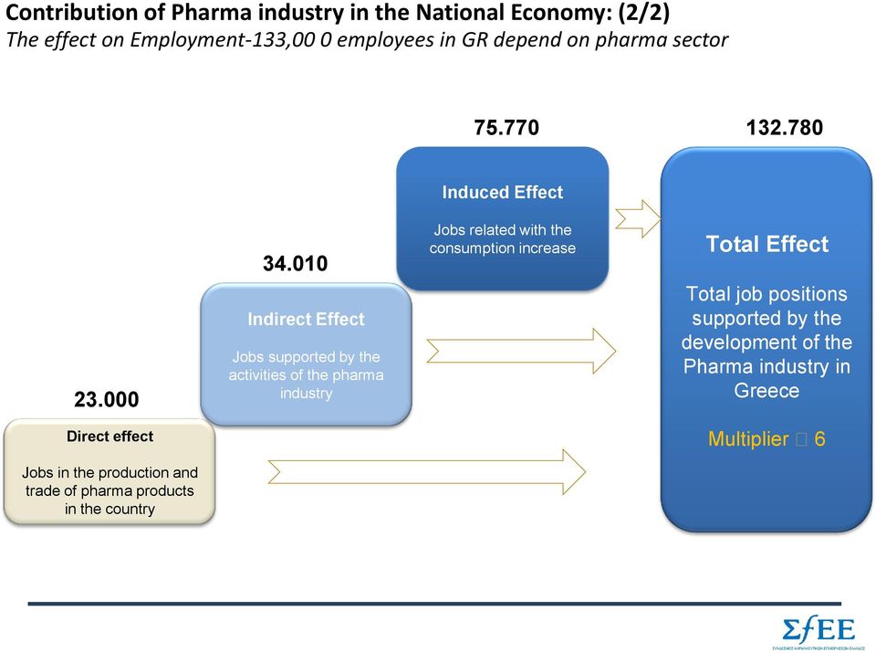 010 Indirect Effect Jobs supported by the activities of the pharma industry Jobs related with the consumption increase