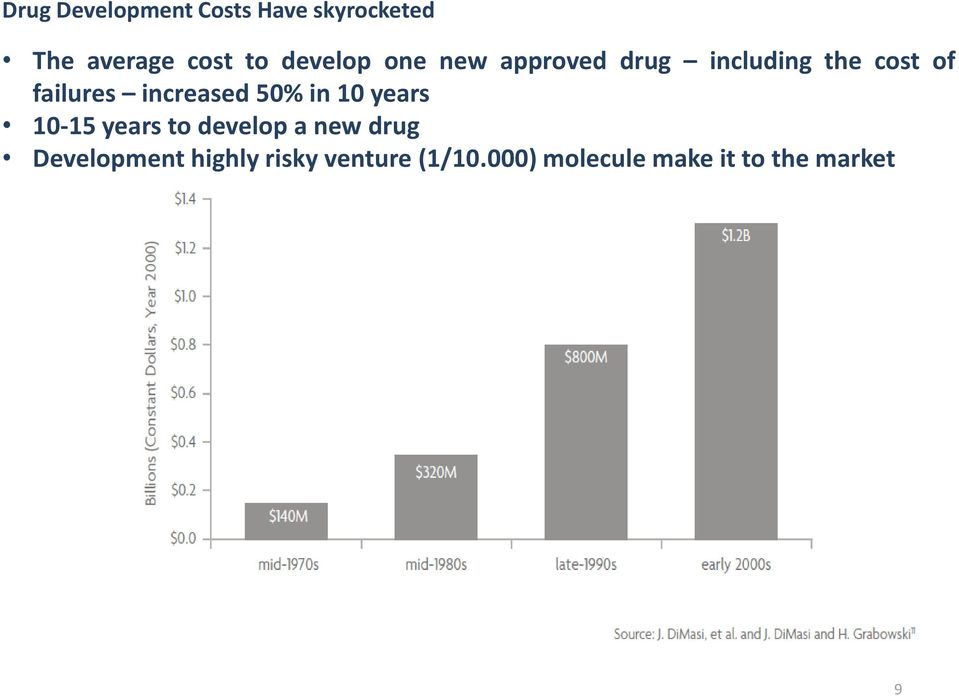 increased 50% in 10 years 10-15 years to develop a new drug