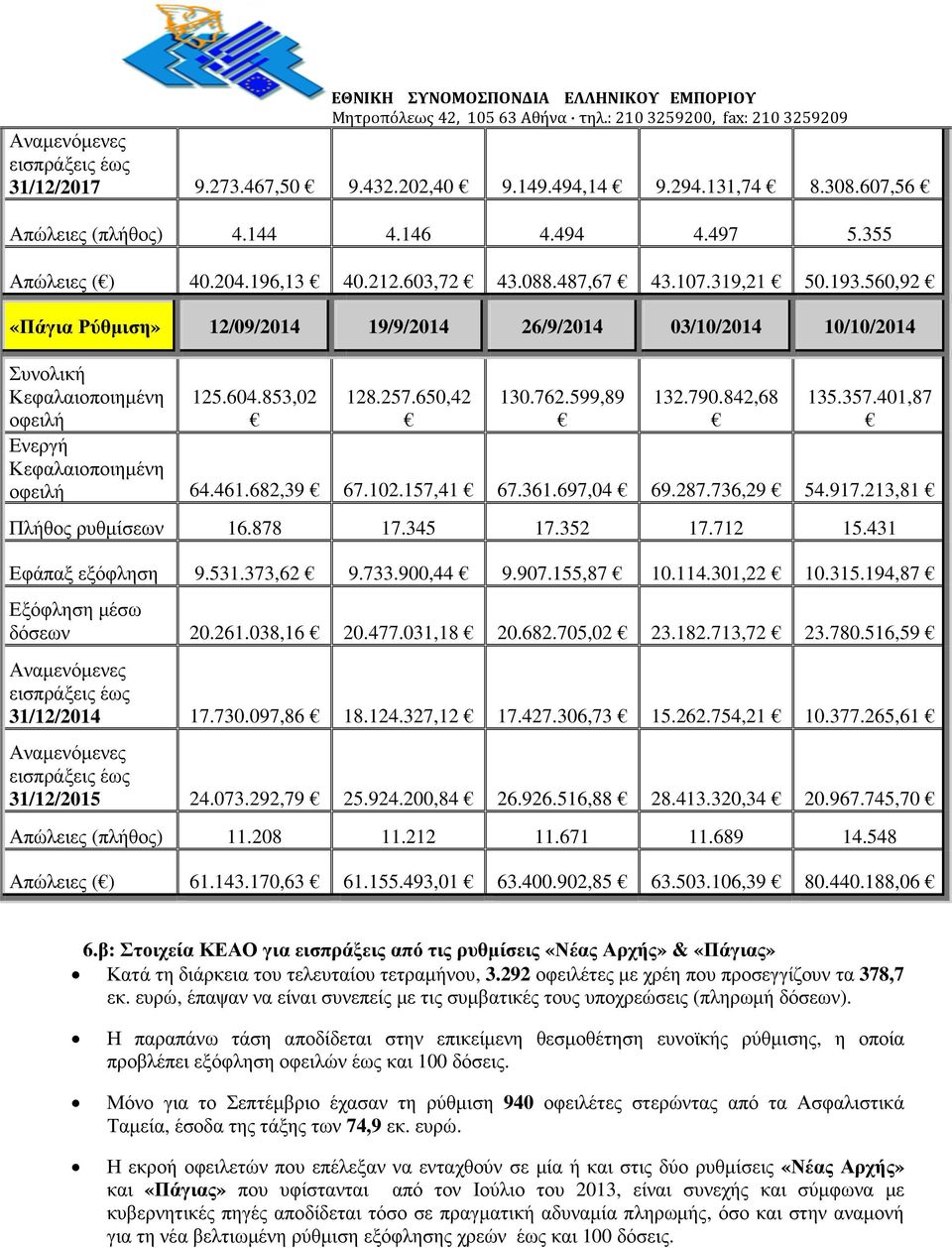 102.157,41 67.361.697,04 69.287.736,29 54.917.213,81 Πλήθος ρυθµίσεων 16.878 17.345 17.352 17.712 15.431 Εφάπαξ εξόφληση 9.531.373,62 9.733.900,44 9.907.155,87 10.114.301,22 10.315.