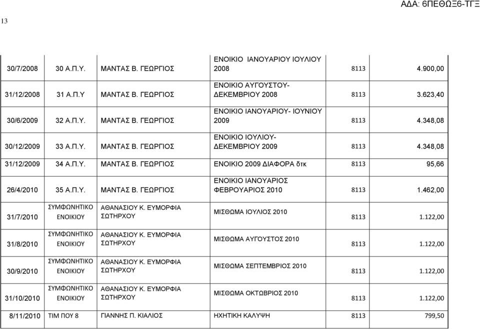 ΓΕΩΡΓΙΟΣ ΕΝΟΙΚΙΟ 2009 ΔΙΑΦΟΡΑ δτκ 8113 95,66 26/4/2010 35 Α.Π.Υ. ΜΑΝΤΑΣ Β. ΓΕΩΡΓΙΟΣ ΕΝΟΙΚΙΟ ΙΑΝΟΥΑΡΙΟΣ ΦΕΒΡΟΥΑΡΙΟΣ 2010 8113 1.462,00 31/7/2010 ΣΥΜΦΩΝΗΤΙΚΟ ΕΝΟΙΚΙΟΥ ΑΘΑΝΑΣΙΟΥ Κ.