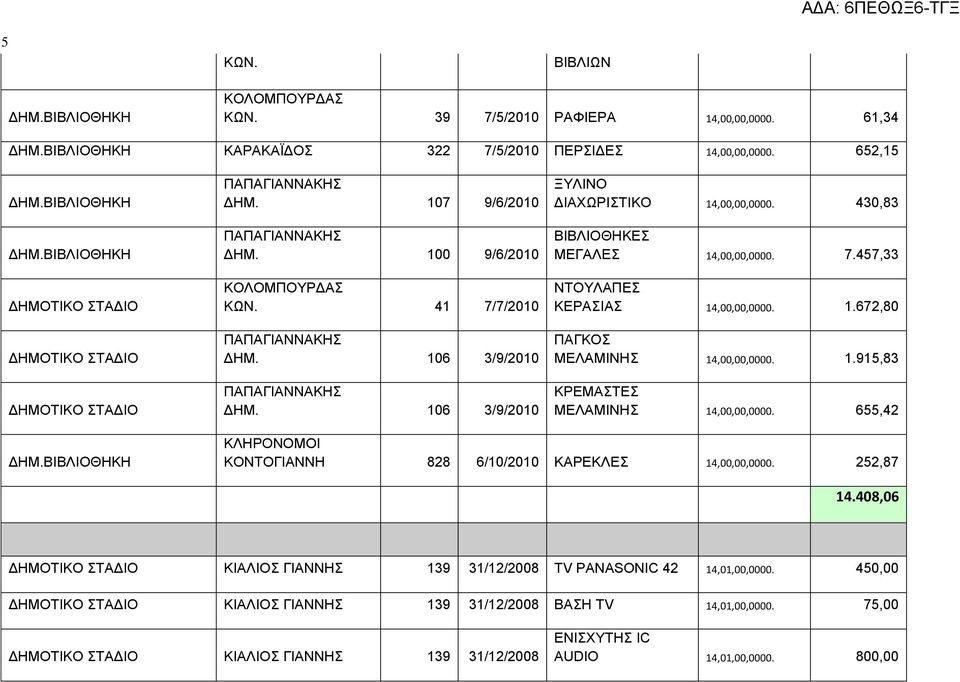 106 3/9/2010 ΞΥΛΙΝΟ ΔΙΑΧΩΡΙΣΤΙΚΟ 14,00,00,0000. 430,83 ΒΙΒΛΙΟΘΗΚΕΣ ΜΕΓΑΛΕΣ 14,00,00,0000. 7.457,33 ΝΤΟΥΛΑΠΕΣ ΚΕΡΑΣΙΑΣ 14,00,00,0000. 1.672,80 ΠΑΓΚΟΣ ΜΕΛΑΜΙΝΗΣ 14,00,00,0000. 1.915,83 ΚΡΕΜΑΣΤΕΣ ΜΕΛΑΜΙΝΗΣ 14,00,00,0000.