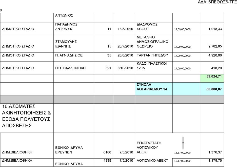 418,20 39.024,71 ΣΥΝΟΛΑ ΛΟΓΑΡΙΑΣΜΟΥ 14 56.808,07 16.ΑΣΩΜΑΤΕΣ ΑΚΙΝΗΤΟΠΟΙΗΣΕΙΣ & ΕΞΟΔΑ ΠΟΛΥΕΤΟΥΣ ΑΠΟΣΒΕΣΗΣ ΔΗΜ.