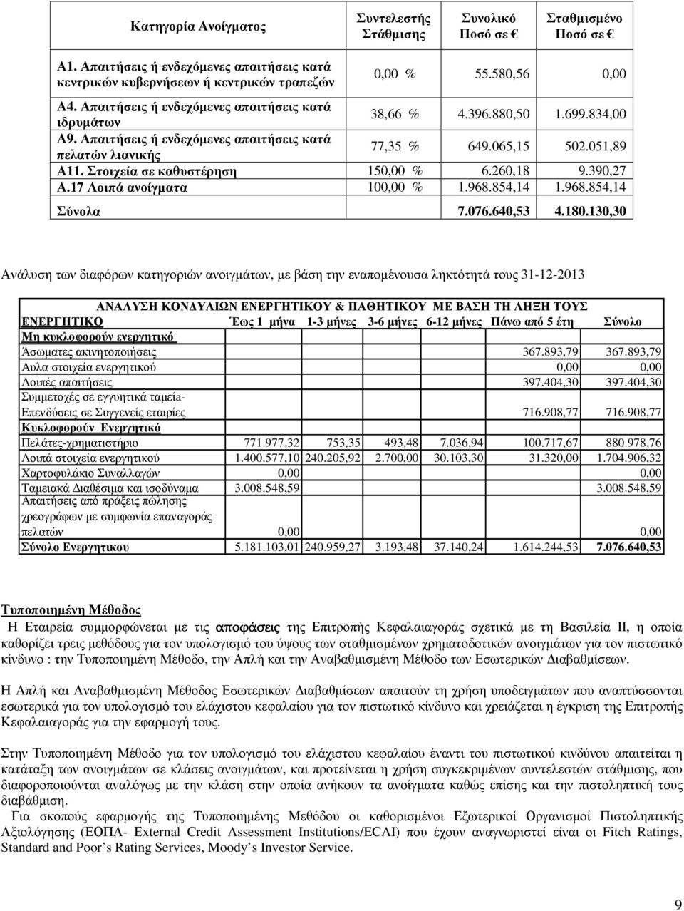 Στοιχεία σε καθυστέρηση 15 % 6.260,18 9.390,27 Α.17 Λοιπά ανοίγµατα 10 % 1.968.854,14 1.968.854,14 Σύνολα 7.076.640,53 4.180.