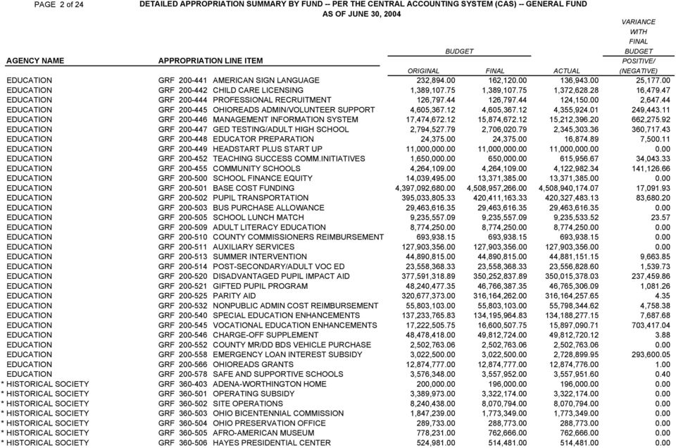 75 1,372,628.28 16,479.47 Ε ΥΧΑΤΙΟΝ ΓΡΦ 200 444 ΠΡΟΦΕΣΣΙΟΝΑΛ ΡΕΧΡΥΙΤΜΕΝΤ 126,797.44 126,797.44 124,150.00 2,647.44 Ε ΥΧΑΤΙΟΝ ΓΡΦ 200 445 ΟΗΙΟΡΕΑ Σ Α ΜΙΝ/ςΟΛΥΝΤΕΕΡ ΣΥΠΠΟΡΤ 4,605,367.12 4,605,367.