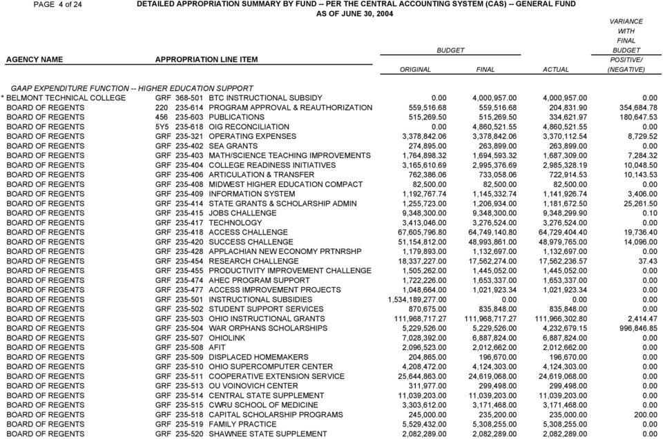 00 ΒΟΑΡ ΟΦ ΡΕΓΕΝΤΣ 220 235 614 ΠΡΟΓΡΑΜ ΑΠΠΡΟςΑΛ & ΡΕΑΥΤΗΟΡΙΖΑΤΙΟΝ 559,516.68 559,516.68 204,831.90 354,684.78 ΒΟΑΡ ΟΦ ΡΕΓΕΝΤΣ 456 235 603 ΠΥΒΛΙΧΑΤΙΟΝΣ 515,269.50 515,269.50 334,621.97 180,647.