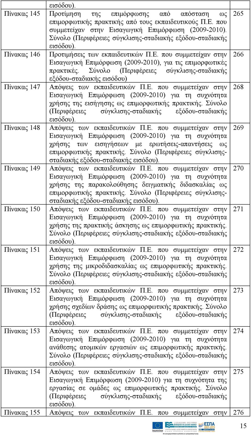 που συμμετείχαν στην 266 Εισαγωγική Επιμόρφωση (2009-2010), για τις επιμορφωτικές πρακτικές. Σύνολο (Περιφέρειες σύγκλισης-σταδιακής εξόδου-σταδιακής εισόδου) Πίνακας 147 Απόψεις των εκπαιδευτικών Π.