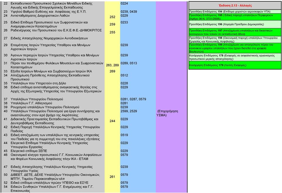 , 0439 Προσθήκη Επιδόματος 194 (Επίδομα χειριστών αεροσκαφών ΥΠΑ) 24 Αντισταθμίσματος Διαχειριστικών Λαθών 252 Προσθήκη Επιδόματος 195 ( Ειδική παροχή υπαλλήλων Περιφερειών (Άρθρο 36 Ν.