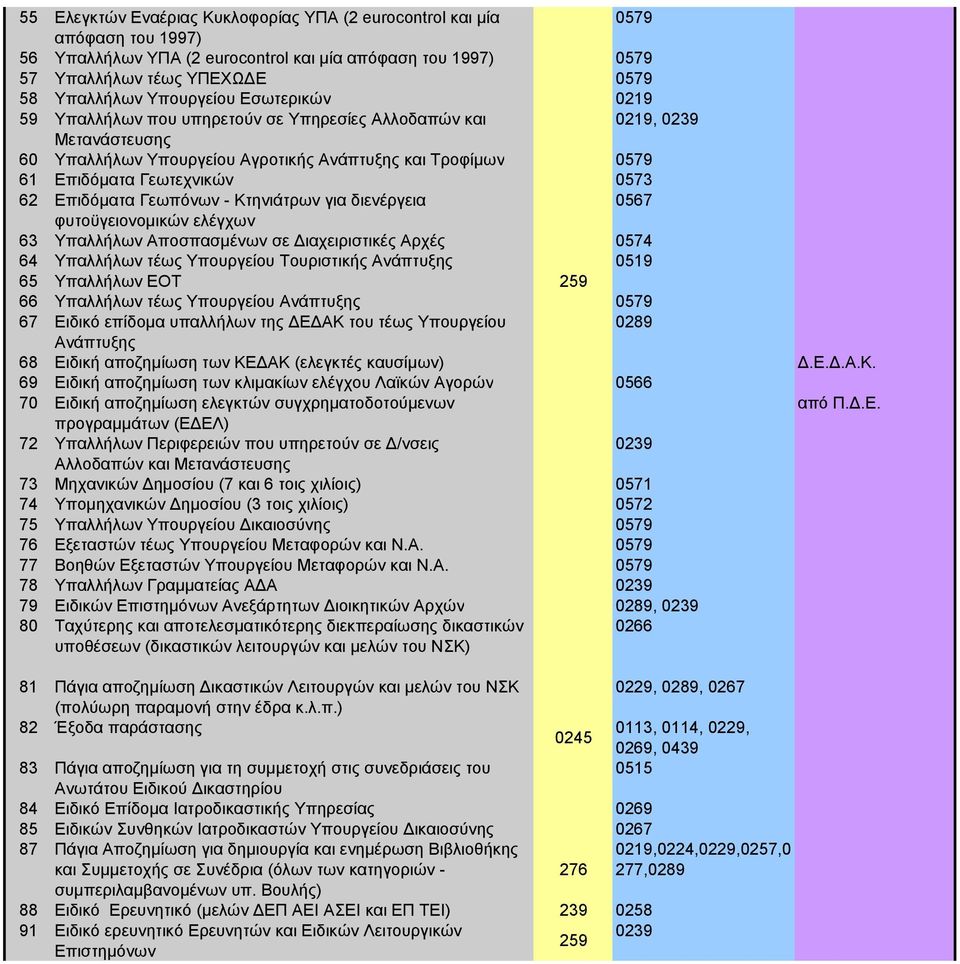 Κτηνιάτρων για διενέργεια 0567 φυτοϋγειονομικών ελέγχων 63 Υπαλλήλων Αποσπασμένων σε Διαχειριστικές Αρχές 0574 64 Υπαλλήλων τέως Υπουργείου Τουριστικής Ανάπτυξης 0519 65 Υπαλλήλων ΕΟΤ 66 Υπαλλήλων