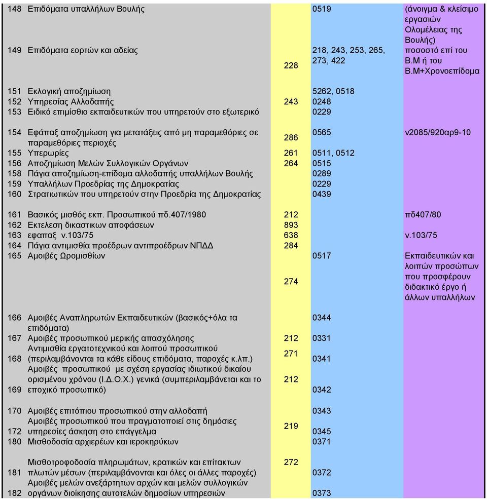 Μ+Χρονοεπίδομα 154 Εφάπαξ αποζημίωση για μετατάξεις από μη παραμεθόριες σε 0565 ν2085/920αρ9-10 286 παραμεθόριες περιοχές 155 Υπερωρίες 261 0511, 0512 156 Αποζημίωση Μελών Συλλογικών Οργάνων 264 0515
