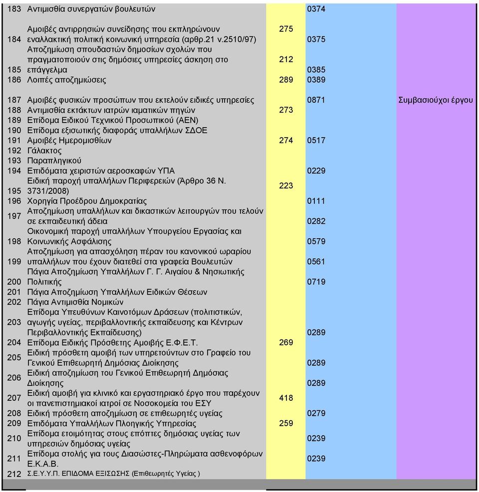 εκτελούν ειδικές υπηρεσίες 0871 Συμβασιούχοι έργου 188 Αντιμισθία εκτάκτων ιατρών ιαματικών πηγών 273 189 Επίδομα Ειδικού Τεχνικού Προσωπικού (ΑΕΝ) 190 Επίδομα εξισωτικής διαφοράς υπαλλήλων ΣΔΟΕ 191
