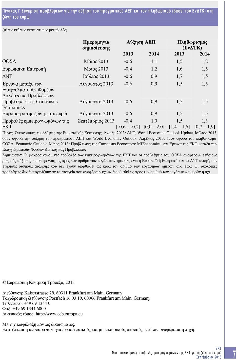 Προβλέψεις της Consensus Αύγουστος 2013-0,6 0,9 1,5 1,5 Economics Βαρόμετρο της ζώνης του ευρώ Αύγουστος 2013-0,6 0,9 1,5 1,5 Προβολές εμπειρογνωμόνων της -0,4 [-0,6-0,2] [0,0 2,0] 1,5 [1,4 1,6]