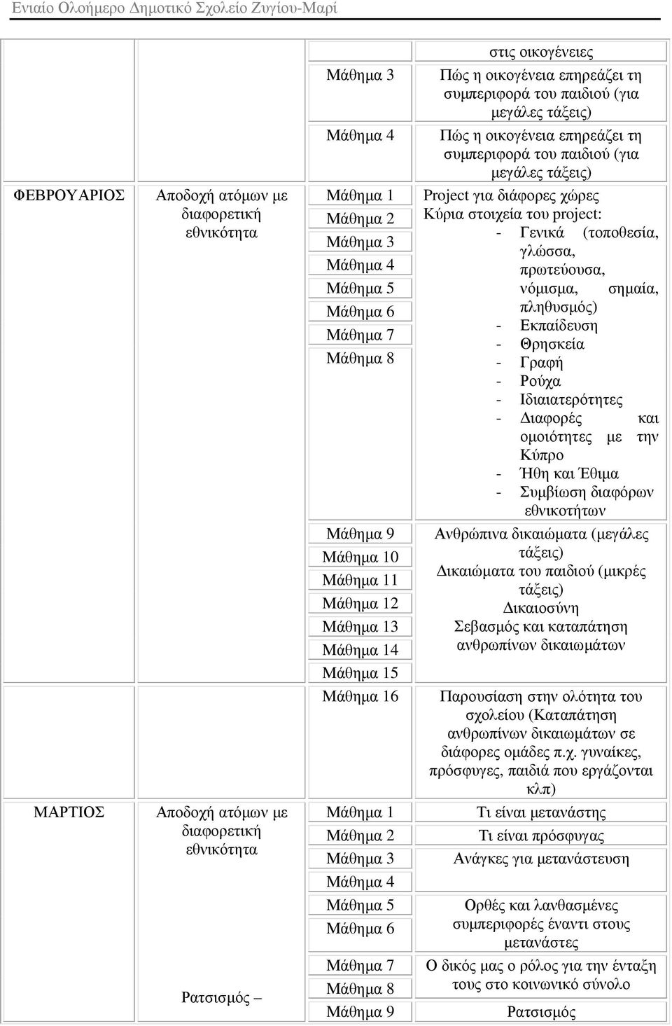 γλώσσα, πρωτεύουσα, νόµισµα, σηµαία, πληθυσµός) - Εκπαίδευση - Θρησκεία - Γραφή - Ρούχα - Ιδιαιατερότητες - ιαφορές και οµοιότητες µε την Κύπρο - Ήθη και Έθιµα - Συµβίωση διαφόρων εθνικοτήτων