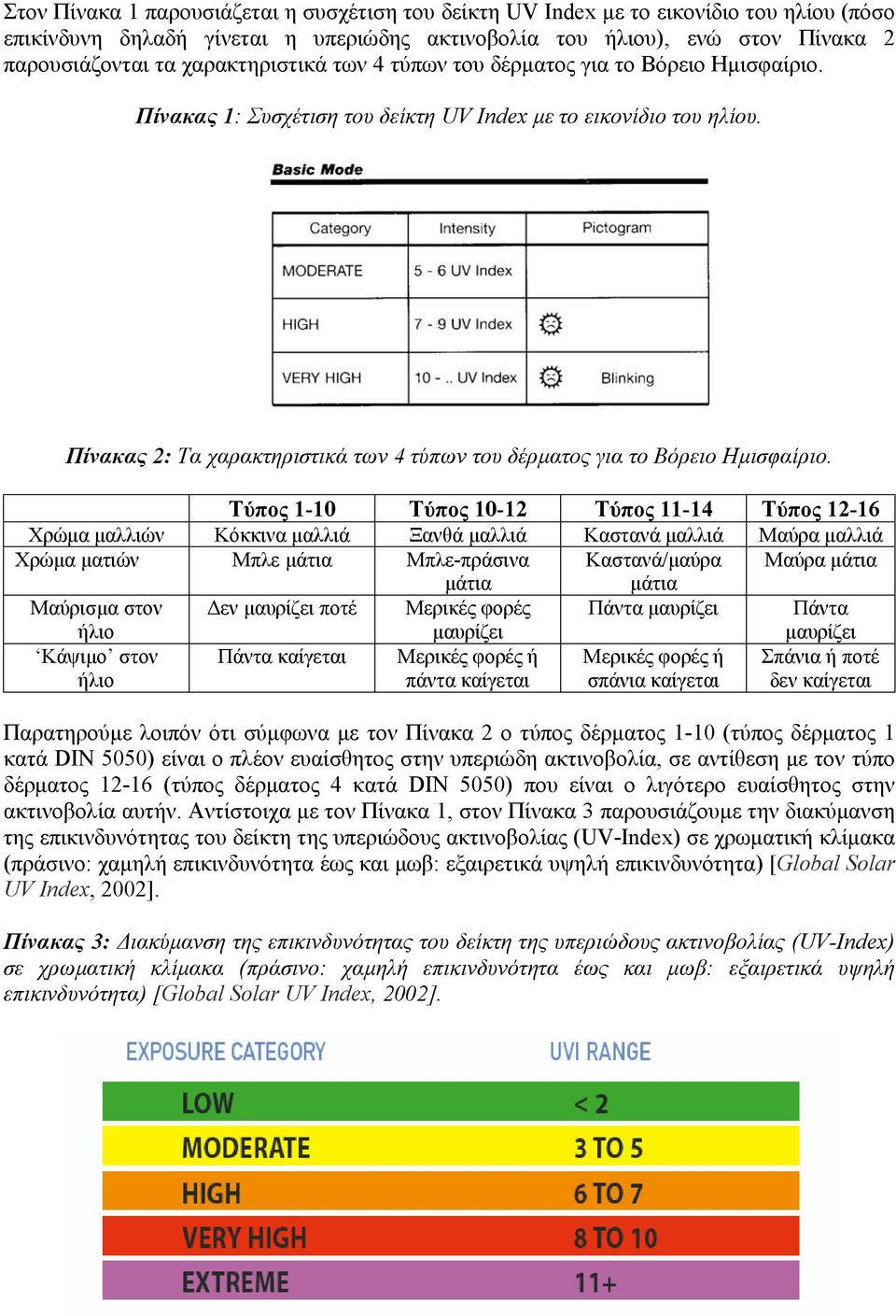 Πίνακας 2: Τα χαρακτηριστικά των 4 τύπων του δέρµατος για το Βόρειο Ηµισφαίριο.