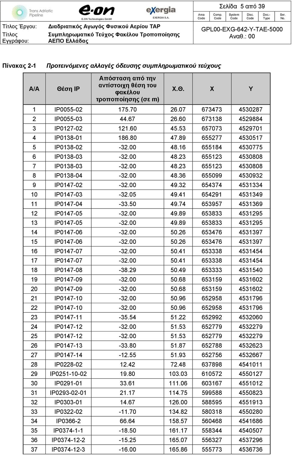 00 48.23 655123 4530808 8 IP0138-04 -32.00 48.36 655099 4530932 9 IP0147-02 -32.00 49.32 654374 4531334 10 IP0147-03 -32.05 49.41 654291 4531349 11 IP0147-04 -33.50 49.