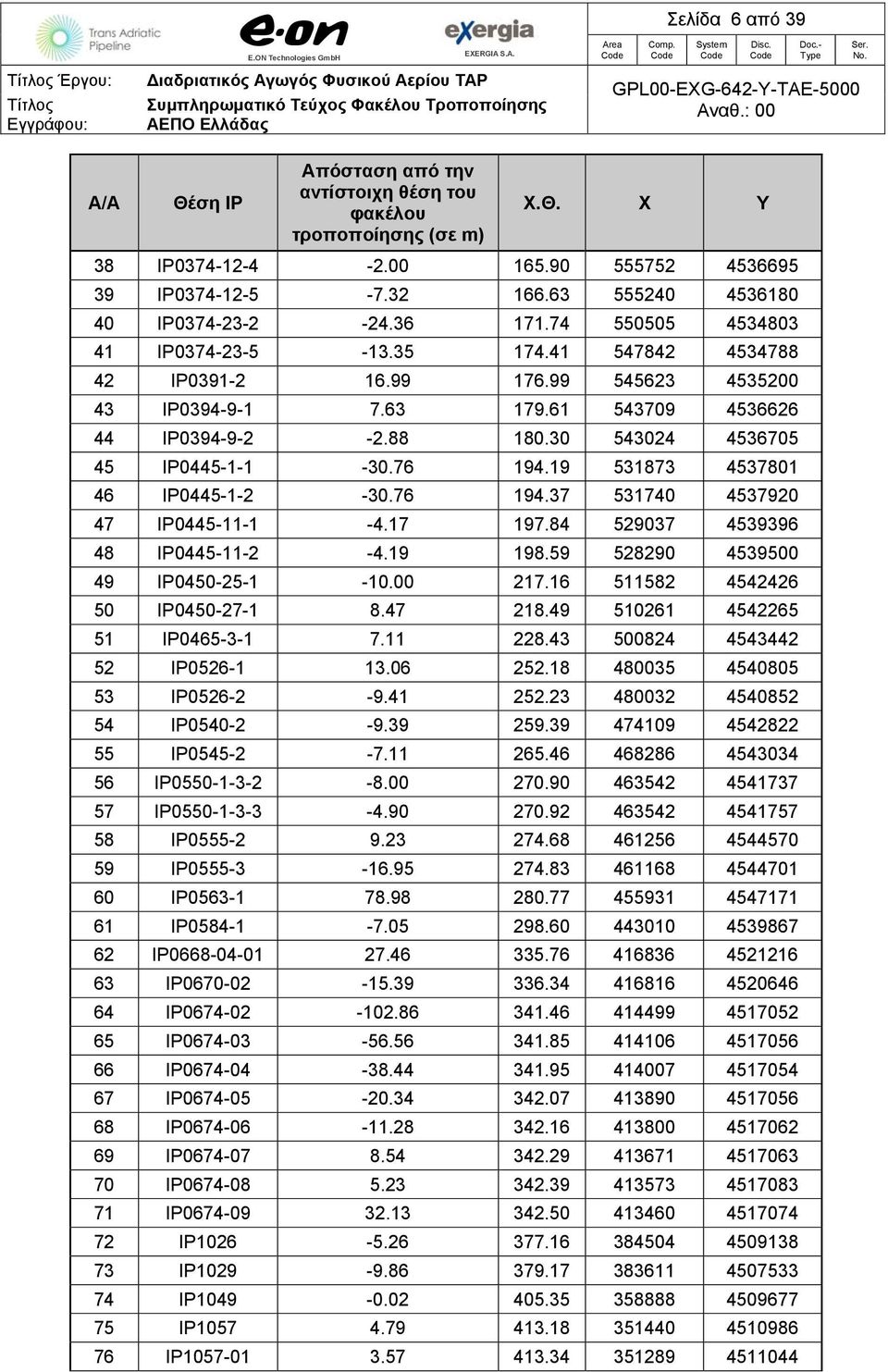 61 543709 4536626 44 IP0394-9-2-2.88 180.30 543024 4536705 45 IP0445-1-1-30.76 194.19 531873 4537801 46 IP0445-1-2-30.76 194.37 531740 4537920 47 IP0445-11-1-4.17 197.