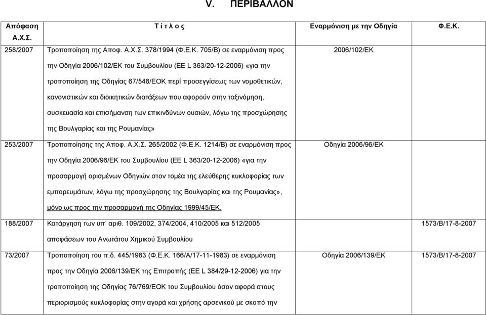 705/Β) σε εναρµόνιση προς την Οδηγία 2006/102/ΕΚ του Συµβουλίου (ΕΕ L 363/20-12-2006) «για την τροποποίηση της Οδηγίας 67/548/ΕΟΚ περί προσεγγίσεως των νοµοθετικών, κανονιστικών και διοικητικών