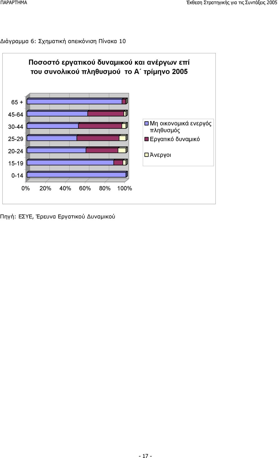 25-29 20-24 15-19 Μη οικονομικά ενεργός πληθυσμός Εργατικό δυναμικό