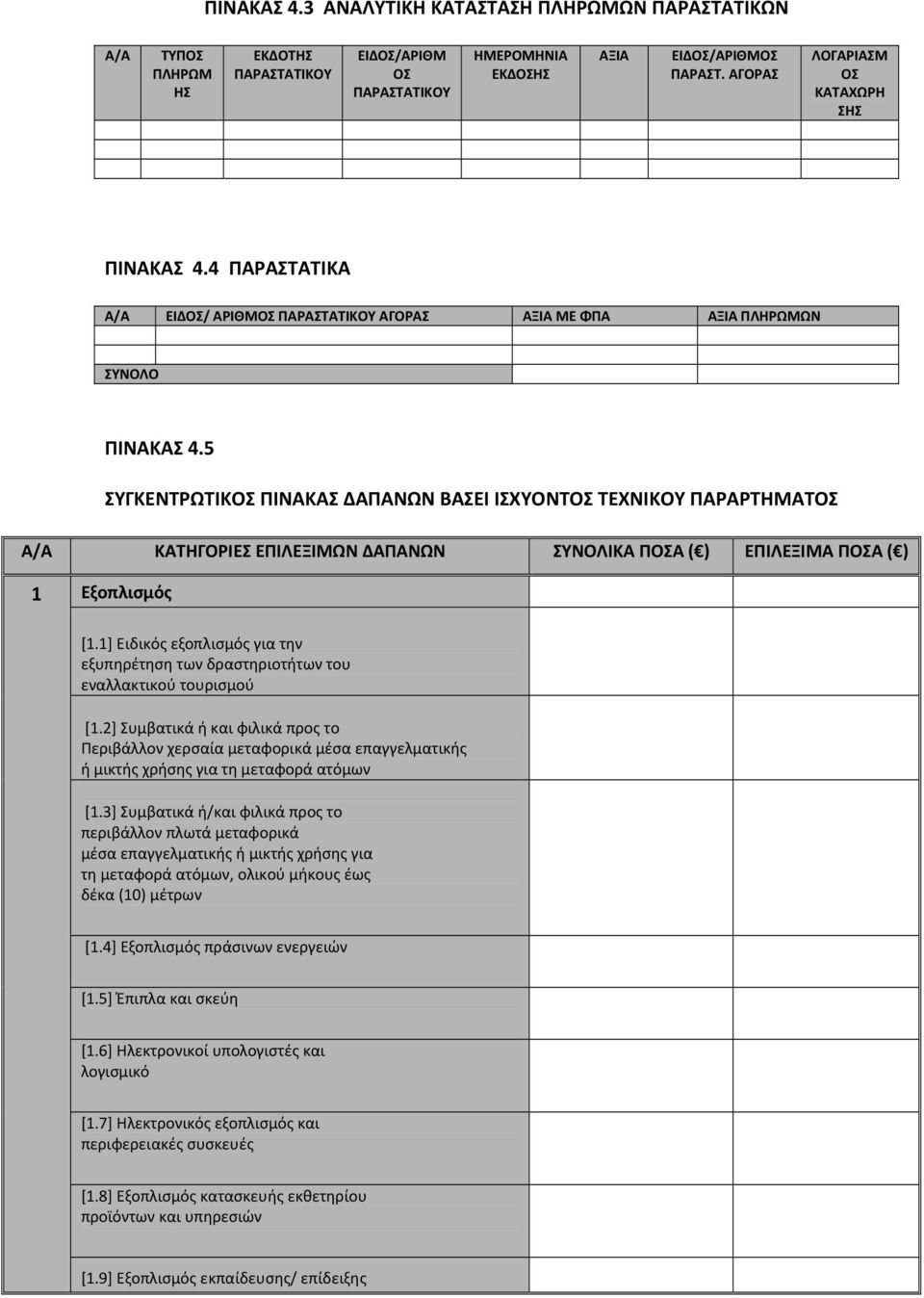 5 ΣΥΓΚΕΝΤΡΩΤΙΚΟΣ ΠΙΝΑΚΑΣ ΔΑΠΑΝΩΝ ΒΑΣΕΙ ΙΣΧΥΟΝΤΟΣ ΤΕΧΝΙΚΟΥ ΠΑΡΑΡΤΗΜΑΤΟΣ Α/Α ΚΑΤΗΓΟΡΙΕΣ ΕΠΙΛΕΞΙΜΩΝ ΔΑΠΑΝΩΝ ΣΥΝΟΛΙΚΑ ΠΟΣΑ ( ) ΕΠΙΛΕΞΙΜΑ ΠΟΣΑ ( ) 1 Εξοπλισμός [1.