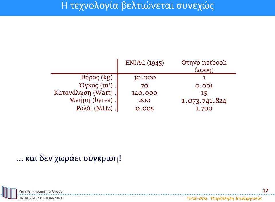 001 Κατανάλωση (Watt). 140.000 15 Μνήμη (bytes). 200 1.